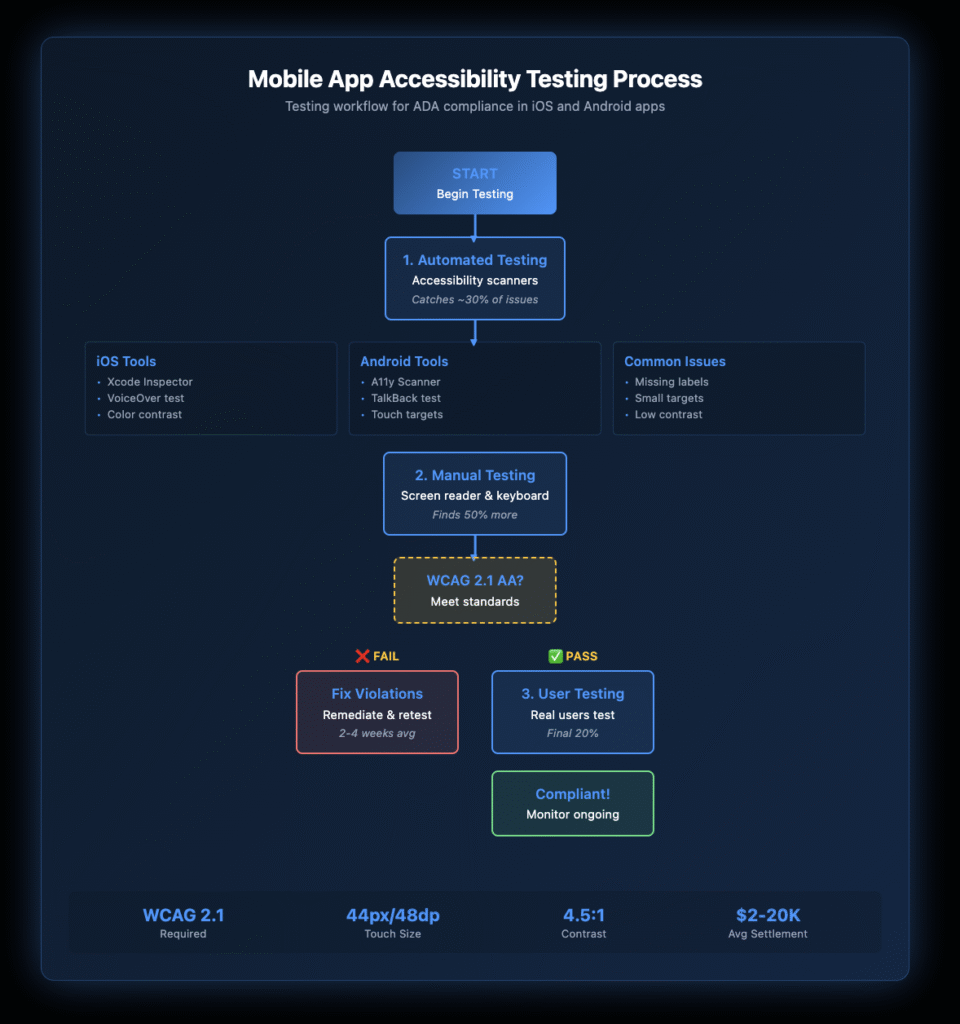 Flowchart showing step-by-step mobile app accessibility testing process including automated testing, manual review, user testing, and remediation steps with decision points and outcomes.