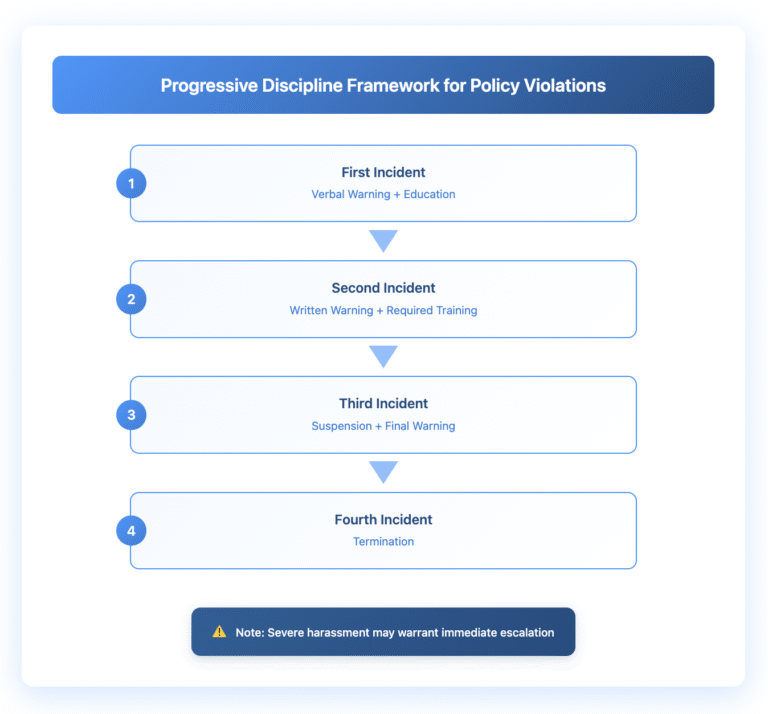 Flowchart showing four progressive discipline steps for LGBTQ+ workplace policy violations. Step 1: First Incident results in Verbal Warning plus Education. Step 2: Second Incident leads to Written Warning plus Required Training. Step 3: Third Incident triggers Suspension plus Final Warning. Step 4: Fourth Incident results in Termination. A warning note indicates that severe harassment may warrant immediate escalation beyond the standard progression.