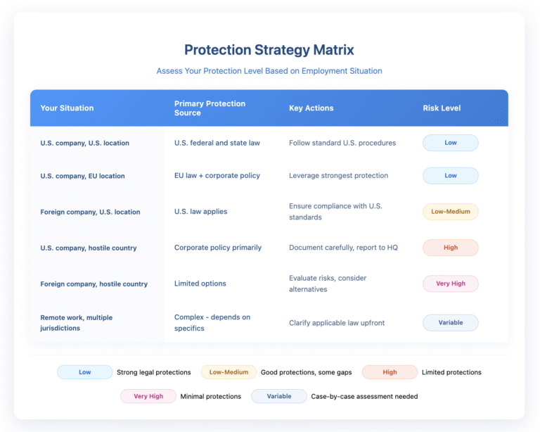 Protection Strategy Matrix table showing 6 international employment scenarios with their risk levels. U.S. company in U.S. location (Low risk) relies on U.S. federal and state law. U.S. company in EU location (Low risk) uses EU law plus corporate policy. Foreign company in U.S. location (Low-Medium risk) follows U.S. law. U.S. company in hostile country (High risk) depends primarily on corporate policy. Foreign company in hostile country (Very High risk) has limited options. Remote work across multiple jurisdictions (Variable risk) requires case-specific analysis. Table includes color-coded risk badges from Low (blue) to Very High (pink) with a legend explaining each risk level.