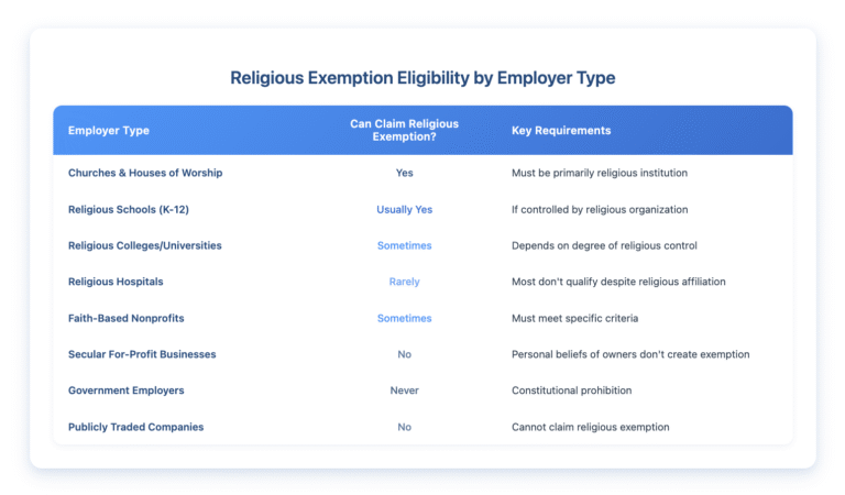 Table showing religious exemption eligibility for 8 employer types. Churches and houses of worship can claim exemptions (Yes). Religious K-12 schools usually can if controlled by religious organizations. Religious colleges and faith-based nonprofits sometimes qualify depending on specific criteria. Religious hospitals rarely qualify despite affiliation. Secular for-profit businesses and publicly traded companies cannot claim exemptions (No). Government employers are never allowed religious exemptions due to constitutional prohibition. Color coding indicates likelihood: dark blue for yes, medium blue for sometimes/usually, and lighter blue for no/never.