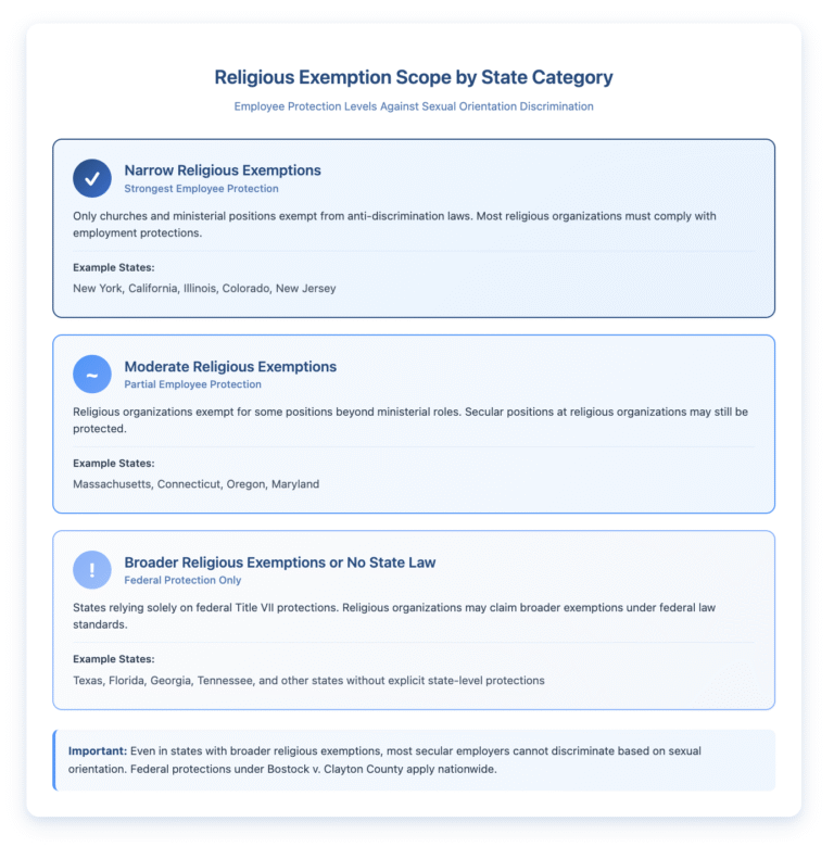 Chart showing three categories of religious exemption scope affecting employee protections against sexual orientation discrimination. Narrow Religious Exemptions (strongest protection) in states like New York, California, Illinois, Colorado, and New Jersey - only churches and ministerial positions exempt. Moderate Religious Exemptions (partial protection) in states like Massachusetts, Connecticut, Oregon, and Maryland - religious organizations exempt for some positions beyond ministerial roles. Broader Religious Exemptions or No State Law (federal protection only) in states like Texas, Florida, Georgia, Tennessee - relying on federal Title VII protections with potentially broader religious organization exemptions. Note emphasizes that federal Bostock protections apply nationwide to most secular employers.