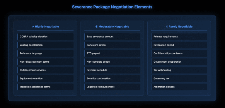 Comparison table showing three columns of severance negotiation elements categorized as Highly Negotiable (including COBRA subsidies, vesting acceleration, reference language), Moderately Negotiable (base severance amount, bonus pro-ration, payment schedule), and Rarely Negotiable (release requirements, revocation period, tax withholding)