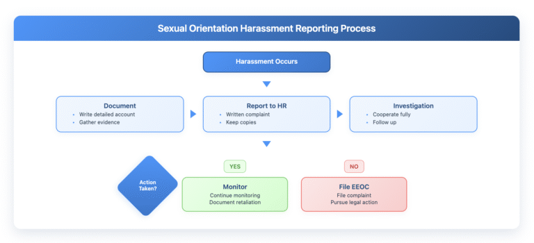 A flowchart illustrating the step-by-step process for reporting sexual orientation harassment in the workplace. The chart flows from top to bottom, starting with 'Sexual Orientation Harassment Occurs' and progressing through documentation, internal reporting to HR, company investigation, and a decision point asking if action was taken. The flowchart then branches into two paths: if yes, monitor the situation; if no, file an EEOC complaint. The chart concludes with next steps for both scenarios, using color-coded boxes (blue for process steps, green for positive outcomes, red for escalation actions) to guide employees through the reporting process.