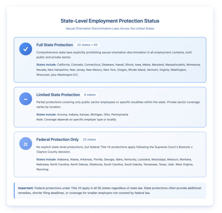 Diagram showing three levels of employment discrimination protection for sexual orientation across U.S. states. Full Protection (22 states plus DC): Comprehensive state laws covering all employment, including California, New York, Illinois, and Massachusetts. Limited Protection (6 states): Partial coverage for public employees or specific localities, including Arizona, Michigan, and Pennsylvania. Federal Protection Only (22 states): No state laws but covered by federal Title VII following Bostock v. Clayton County, including Texas, Florida, Georgia, and Tennessee. Note emphasizes that federal protections apply in all 50 states regardless of state law.