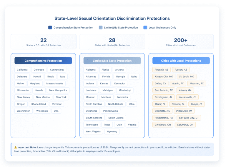 Heat map showing state-level sexual orientation discrimination protections across the United States. Three categories displayed: Comprehensive Protection (22 states plus D.C. including California, New York, Illinois, Massachusetts, and others), Limited/No State Protection (28 states including Texas, Florida, Georgia, Pennsylvania, and others relying only on federal law), and Cities with Local Protections (20+ major cities including Phoenix, Dallas, Atlanta, Miami, and Pittsburgh that have local ordinances despite lacking state protection). Statistics show 22 states plus D.C. have full protection, 28 states have limited or no state protection, and over 200 cities have local ordinances. Note indicates laws change frequently and verification of current protections is recommended.