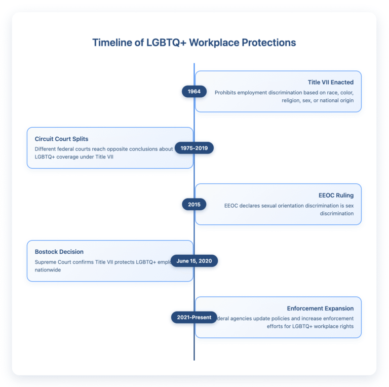 Timeline showing the evolution of LGBTQ+ workplace protections from 1964 to present. Key milestones include: 1964 - Title VII enacted prohibiting employment discrimination; 1975-2019 - Circuit courts split on LGBTQ+ coverage; 2015 - EEOC rules sexual orientation discrimination is sex discrimination; June 15, 2020 - Supreme Court's Bostock decision confirms Title VII protects LGBTQ+ employees nationwide; 2021-Present - Federal agencies expand enforcement efforts.