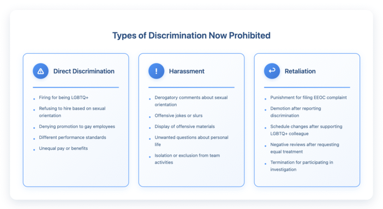 Three-column chart showing types of workplace discrimination prohibited after Bostock v. Clayton County. Direct Discrimination includes: firing for being LGBTQ+, refusing to hire based on sexual orientation, denying promotions, different performance standards, and unequal pay. Harassment includes: derogatory comments, offensive jokes or slurs, display of offensive materials, unwanted personal questions, and exclusion from team activities. Retaliation includes: punishment for filing EEOC complaints, demotion after reporting, schedule changes for supporting colleagues, negative reviews after requesting equal treatment, and termination for participating in investigations.
