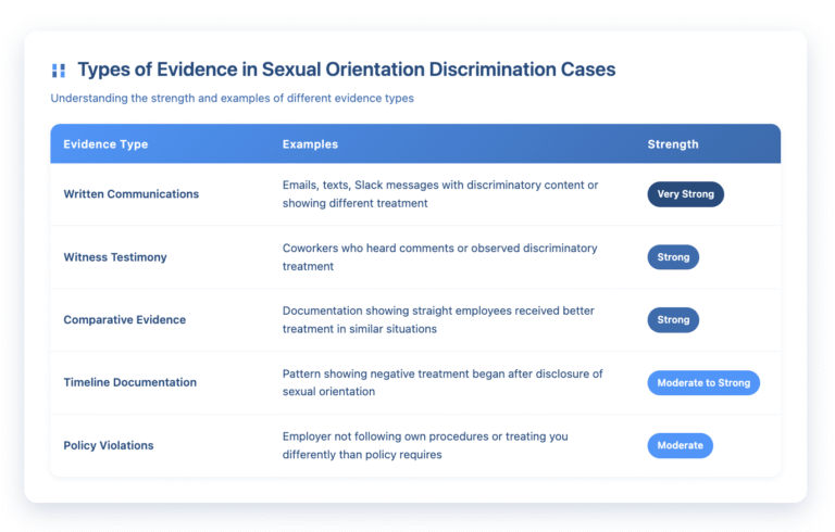 Table showing five types of evidence in sexual orientation discrimination cases. The table has three columns: Evidence Type, Examples, and Strength rating. Written Communications (emails, texts, Slack messages) are rated Very Strong. Witness Testimony and Comparative Evidence are rated Strong. Timeline Documentation is rated Moderate to Strong. Policy Violations are rated Moderate. The table uses a blue gradient color scheme with white text on blue headers and blue text on white background for the content rows.