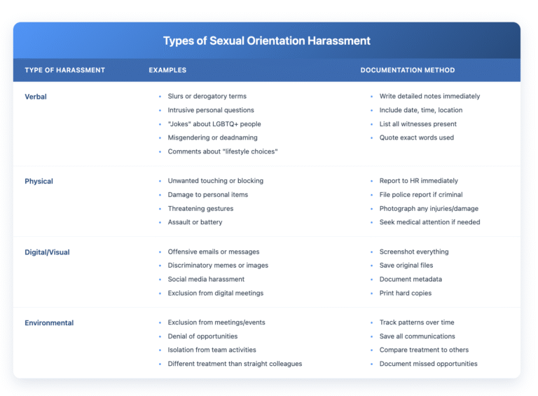 A comprehensive table showing four types of sexual orientation harassment in the workplace. The table has three columns: Type of Harassment (Verbal, Physical, Digital/Visual, and Environmental), Examples of each type, and Documentation Methods for gathering evidence. Each row provides specific examples and corresponding documentation strategies for employees experiencing harassment based on sexual orientation.