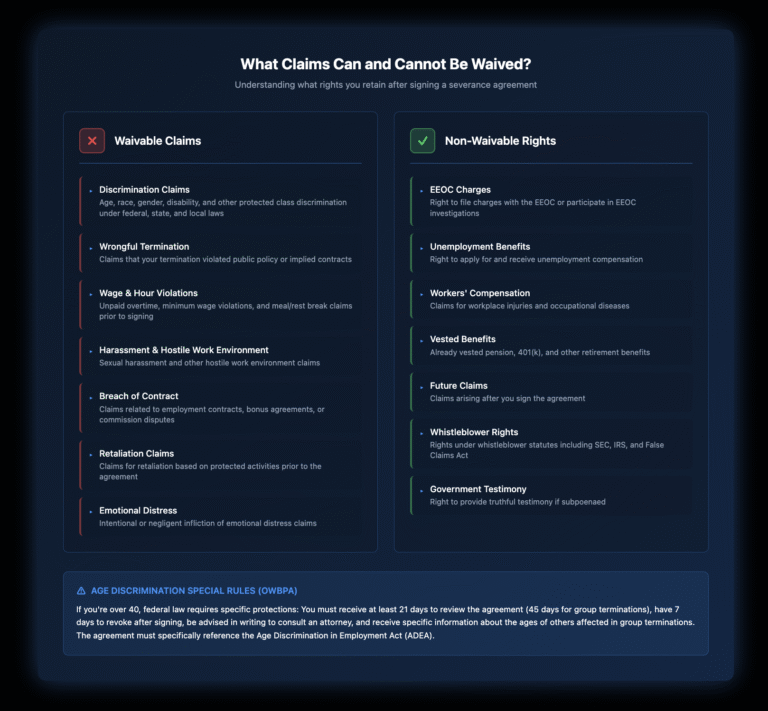 Two-column comparison chart showing waivable claims (left column with red X icon) versus non-waivable rights (right column with green checkmark icon) in severance agreements. Waivable claims include discrimination, wrongful termination, wage violations, harassment, breach of contract, retaliation, and emotional distress. Non-waivable rights include EEOC charges, unemployment benefits, workers' compensation, vested benefits, future claims, whistleblower rights, and government testimony. Chart uses dark blue gradient background with white and blue text. Bottom section highlights special OWBPA rules for employees over 40, including 21-day review period and 7-day revocation window.