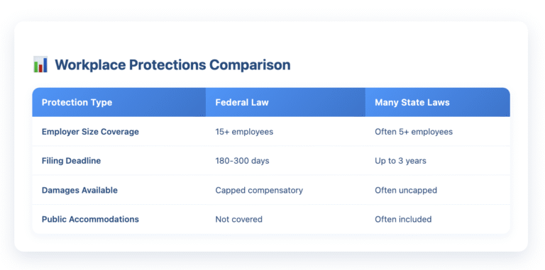 Table comparing workplace protections between Federal Law and Many State Laws across four categories: Employer Size Coverage (Federal: 15+ employees vs State: Often 5+ employees), Filing Deadline (Federal: 180-300 days vs State: Up to 3 years), Damages Available (Federal: Capped compensatory vs State: Often uncapped), and Public Accommodations (Federal: Not covered vs State: Often included). The table uses a blue color scheme with white text on blue headers.