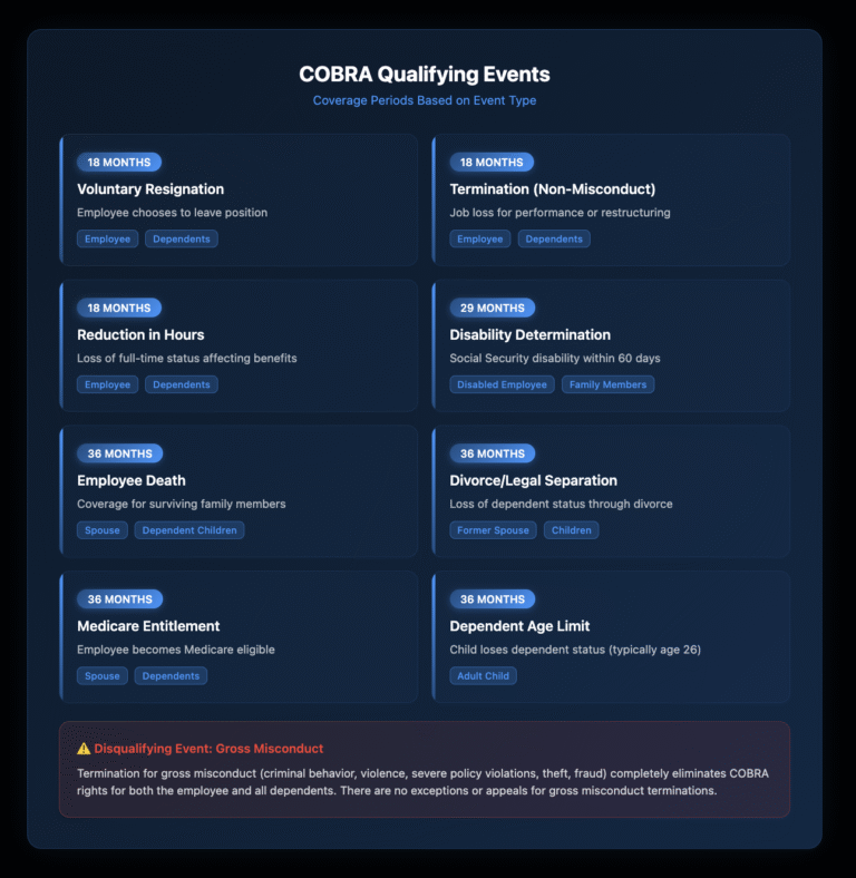 Grid showing 8 COBRA qualifying events with coverage periods: 18 months for resignation/termination/hour reduction, 29 months for disability, 36 months for death/divorce/Medicare/dependent age limit, with warning about gross misconduct disqualification.