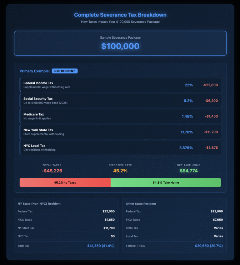 Comprehensive tax breakdown chart showing how federal (22%), FICA (7.65%), NY state (11.70%), and NYC (3.876%) taxes combine to total 45.2% on a $100,000 severance package, with location comparisons.
