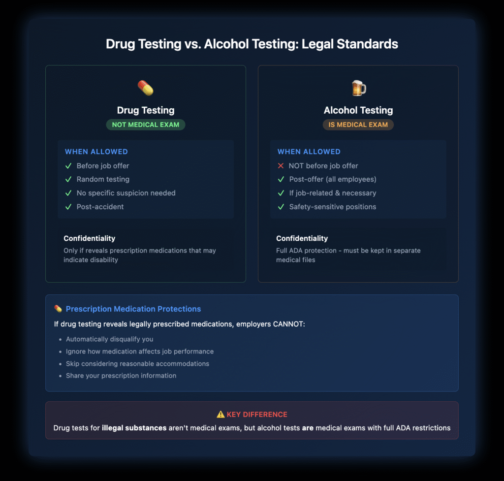 Comparison chart showing drug testing (not ADA medical exam) allows pre-employment and random testing versus alcohol testing (is ADA medical exam) requiring job-relatedness and full confidentiality protections, with prescription medication safeguards.