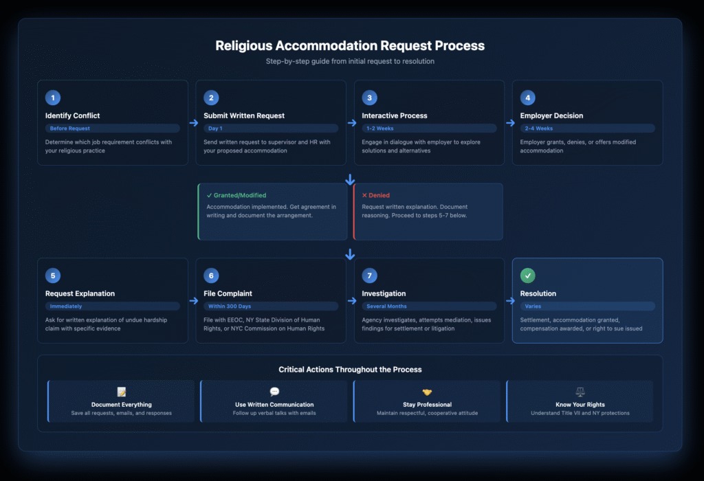 Horizontal flowchart showing the religious accommodation request process across seven steps with decision paths for granted or denied requests, including timelines from initial conflict identification through investigation and resolution, with critical documentation actions highlighted at the bottom.
