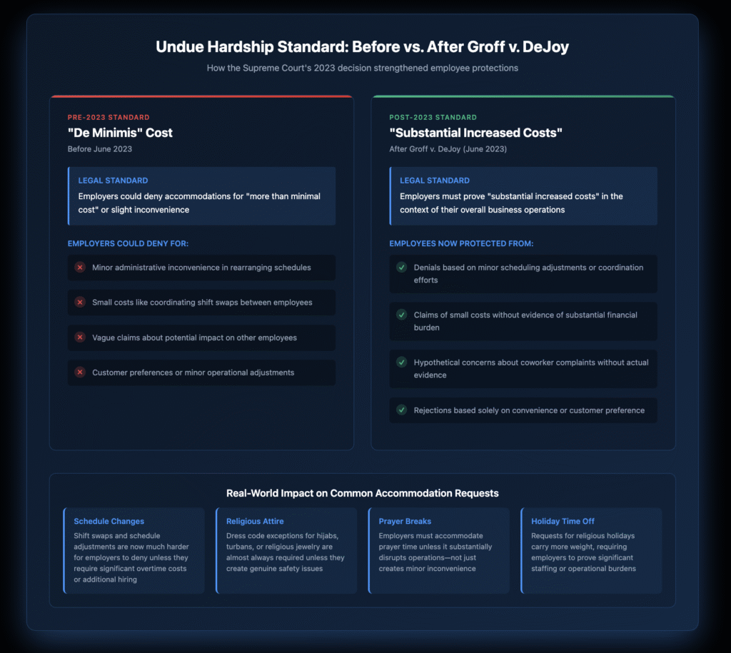 Side-by-side comparison chart showing the shift from the pre-2023 'de minimis' cost standard to the post-Groff v. DeJoy 'substantial increased costs' standard for religious accommodations, with examples of what employers could previously deny versus what employees are now protected from, plus real-world impacts on common accommodation requests.