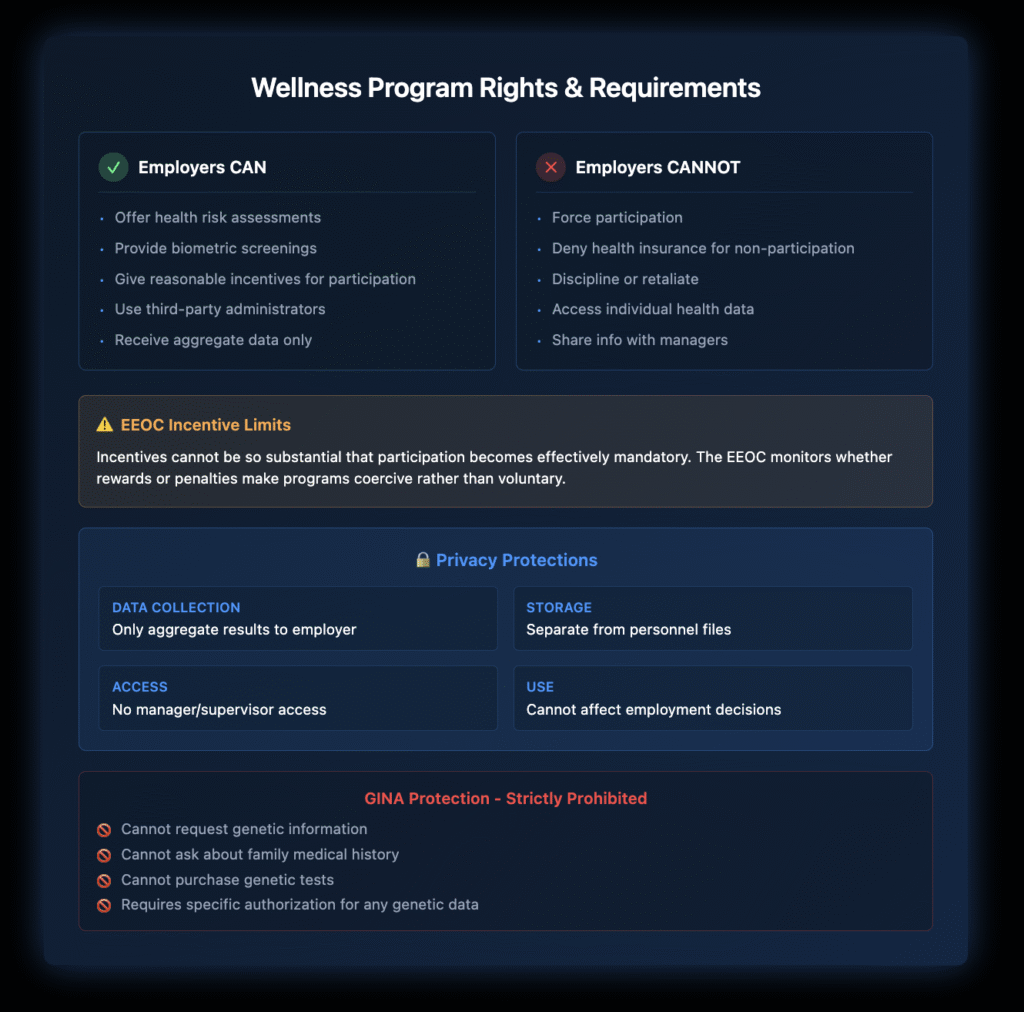 Decision tree showing how to respond to inappropriate medical inquiries in three scenarios: during interviews with redirection tactics, as current employee with escalating responses, and for patterns of violations with legal actions including EEOC filing deadlines.