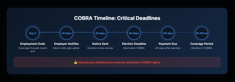 Horizontal timeline showing 6 COBRA deadlines: Day 0 employment ends, 30 days employer notification, 44 days notice sent, 60 days election deadline, 105 days payment due, and 18-36 months coverage period.