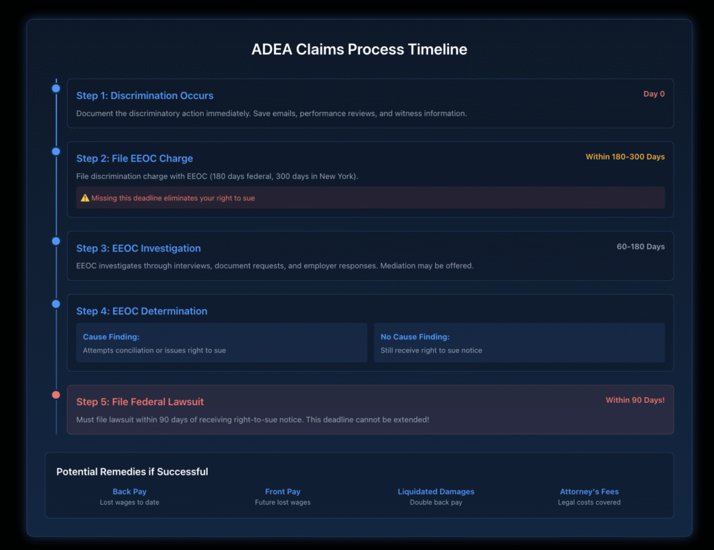 Vertical timeline showing the 5-step ADEA claims process with a gradient blue line connecting each step. Step 1 (Day 0): Discrimination occurs - document immediately. Step 2 (Within 180-300 days): File EEOC charge with warning that missing deadline eliminates right to sue. Step 3 (60-180 days): EEOC investigation including interviews and mediation options. Step 4: EEOC determination split into 'Cause Finding' leading to conciliation or right to sue, and 'No Cause Finding' still providing right to sue notice. Step 5 (Within 90 days - marked in red): File federal lawsuit with strict 90-day deadline that cannot be extended. Bottom section displays potential remedies: back pay, front pay, liquidated damages, and attorney's fees.