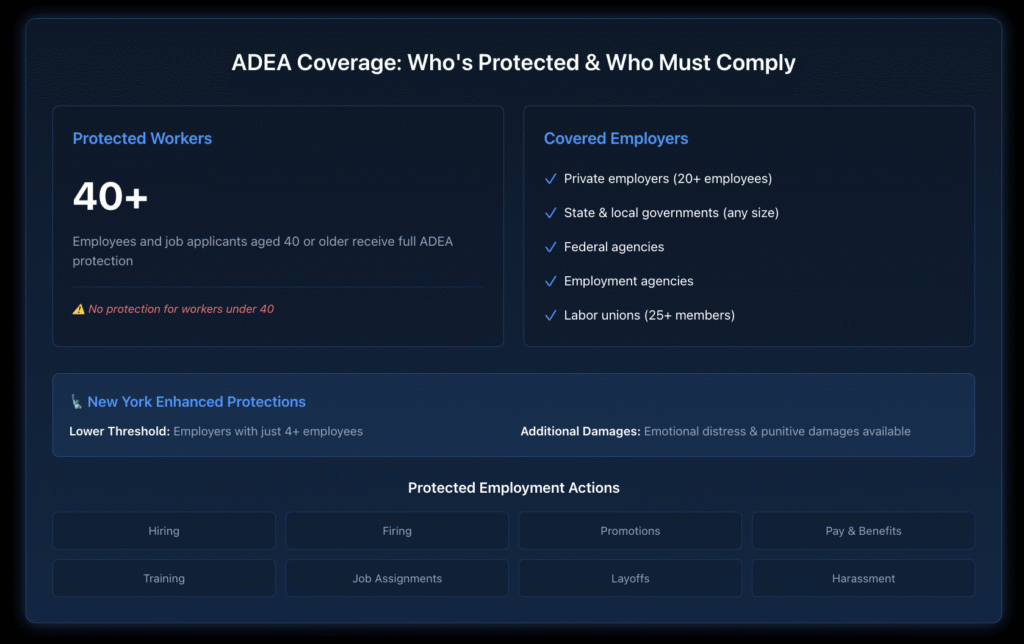 Infographic showing ADEA coverage divided into two main sections. Left section shows protected workers: employees and job applicants aged 40 or older, with a warning that workers under 40 have no ADEA protection. Right section lists covered employers: private employers with 20+ employees, state and local governments of any size, federal agencies, employment agencies, and labor unions with 25+ members. Bottom section highlights New York's enhanced protections including coverage for employers with just 4+ employees and availability of emotional distress and punitive damages. The visual uses a dark blue gradient background with bright blue accents for emphasis.