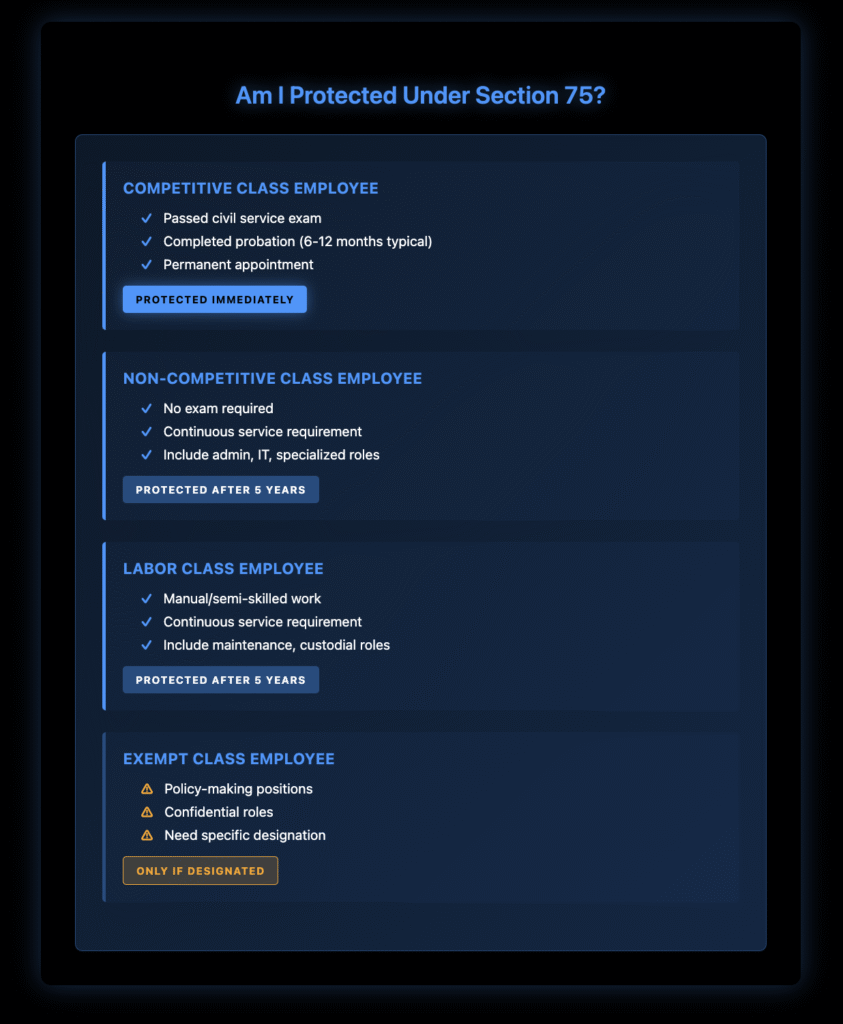 Flowchart showing Section 75 eligibility for four employee classifications: competitive class (protected immediately after probation), non-competitive and labor class (protected after 5 years), and exempt class (only if designated).