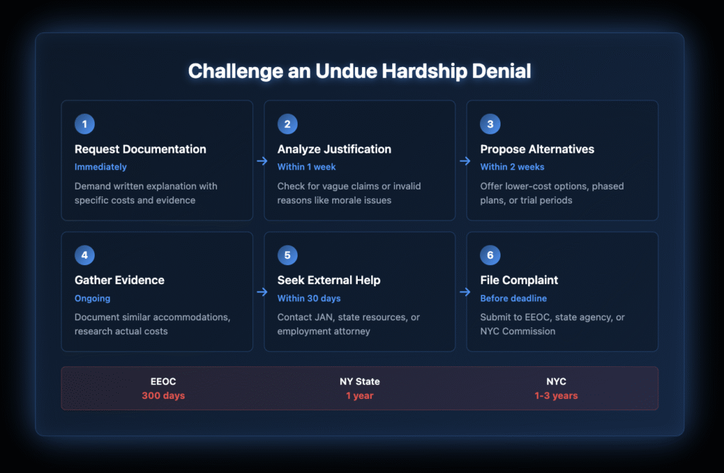 Six-step flowchart showing the process to challenge an undue hardship denial: 1) Request written documentation immediately, 2) Analyze justification within 1 week, 3) Propose alternatives within 2 weeks, 4) Gather evidence ongoing, 5) Engage external resources within 30 days, 6) File formal complaint before deadline, with critical filing deadlines for EEOC (300 days), NY State (1 year), and NYC (1-3 years).