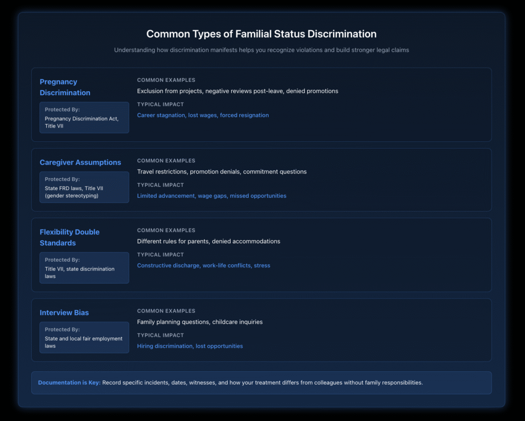 Comparison table showing four types of familial status discrimination: Pregnancy Discrimination, Caregiver Assumptions, Flexibility Double Standards, and Interview Bias, with examples and legal protections for each.