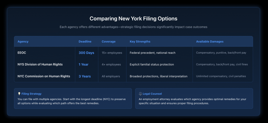 Comparison chart of New York filing options showing EEOC, NYS Division of Human Rights, and NYC Commission on Human Rights with deadlines, coverage, strengths, and available damages