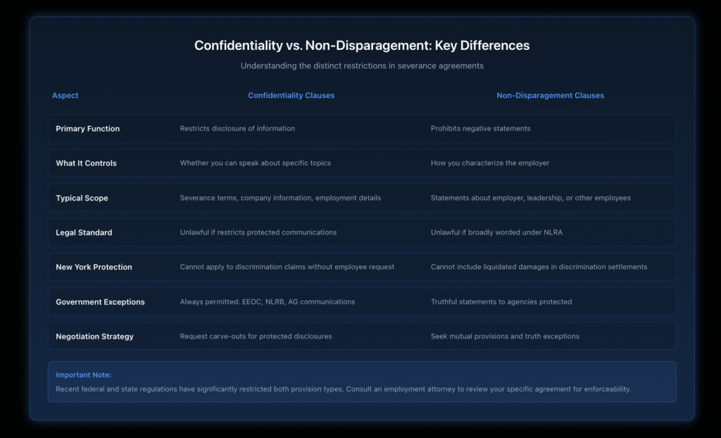 Comparison table showing seven key differences between confidentiality and non-disparagement provisions in severance agreements, including their functions, scope, legal standards, and negotiation strategies.