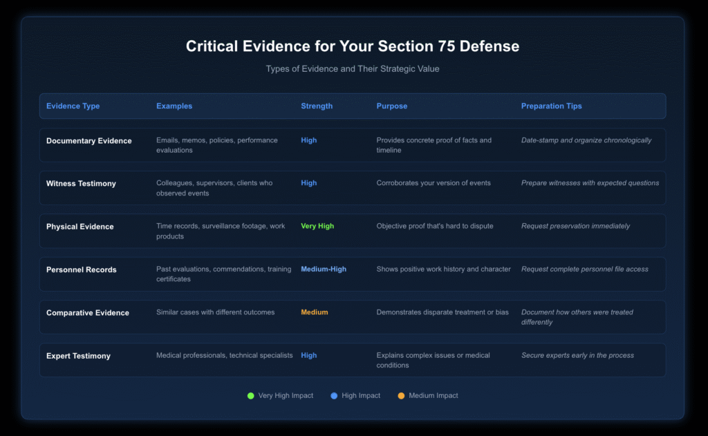 Comprehensive comparison table displaying 6 types of evidence needed for Section 75 defense. The table shows Documentary Evidence, Witness Testimony, Physical Evidence, Personnel Records, Comparative Evidence, and Expert Testimony. Each evidence type includes specific examples, strength rating (Very High, High, or Medium), its strategic purpose in your defense, and practical preparation tips. Color-coded strength indicators help prioritize evidence gathering efforts.