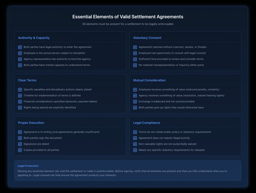 Checklist showing six essential elements required for valid Section 75 settlement agreements including authority, voluntary consent, clear terms, mutual consideration, proper execution, and legal compliance.