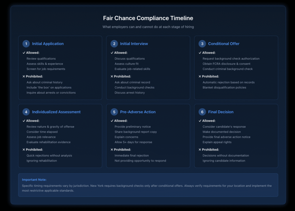Fair Chance Act compliance timeline showing six hiring stages from initial application through final decision, with specific allowed and prohibited employer actions at each stage including application screening, interviews, conditional offers, individualized assessment, pre-adverse action, and final decision notifications