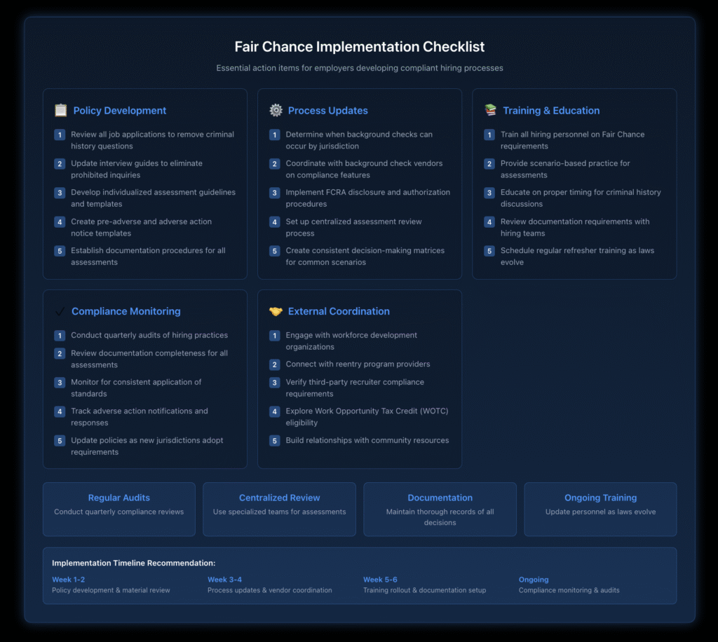 Comprehensive Fair Chance Act implementation checklist for employers organized into five categories: policy development including application review and assessment guidelines, process updates covering background check timing and vendor coordination, training and education for hiring personnel, compliance monitoring with quarterly audits and documentation review, and external coordination with workforce development organizations and reentry programs, plus implementation timeline recommending six weeks for full rollout.