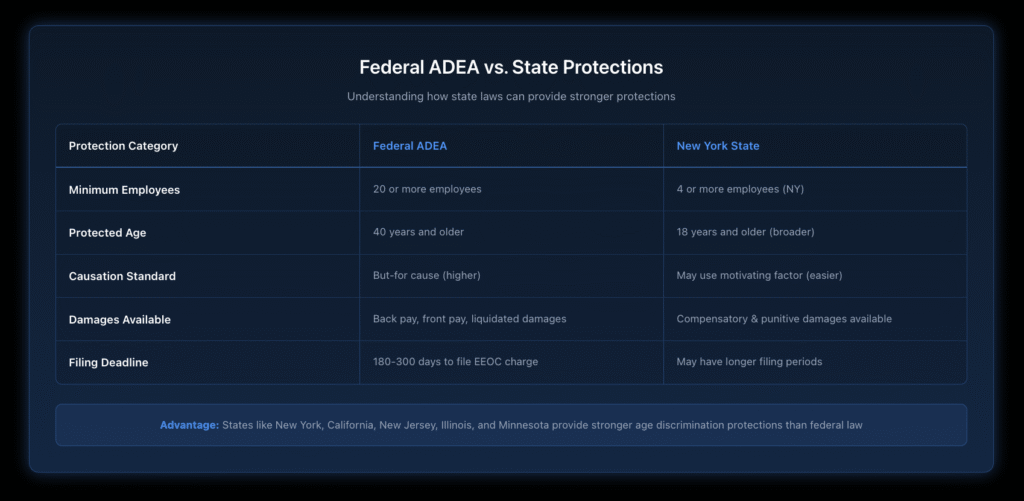 Comparison table contrasting Federal ADEA protections with New York State age discrimination law. Five key categories compared: minimum employees covered (20 vs 4), protected age threshold (40+ vs 18+), causation standards, available damages, and filing deadlines. Table displays on dark blue gradient background showing state law provides broader and stronger protections.