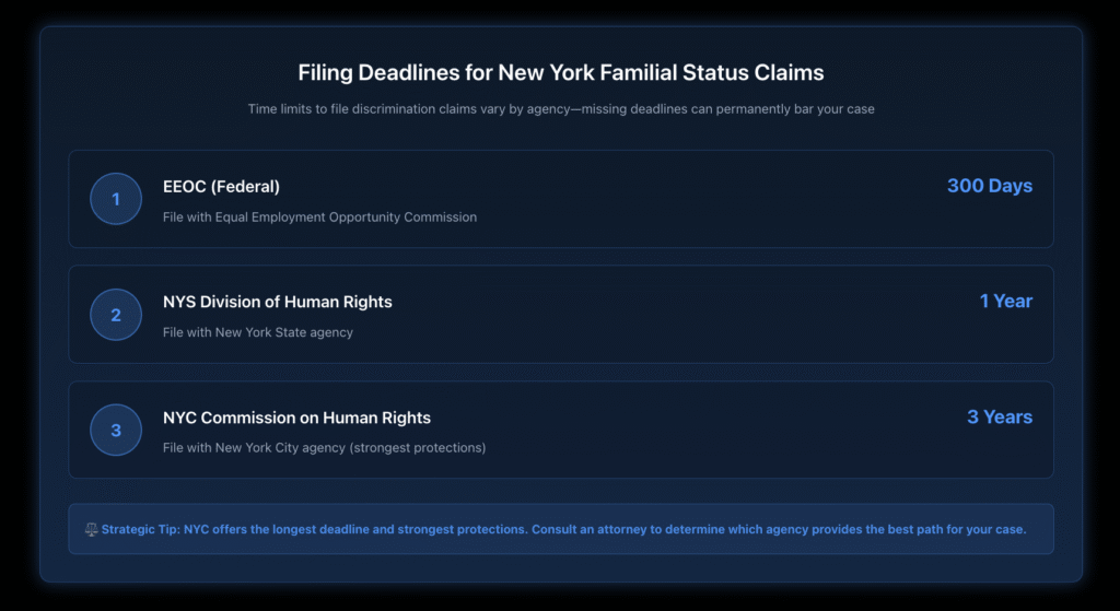 Timeline showing three filing deadlines for New York familial status discrimination claims: EECC (300 days), NYS Division of Human Rights (1 year), and NYC Commission on Human Rights (3 years).