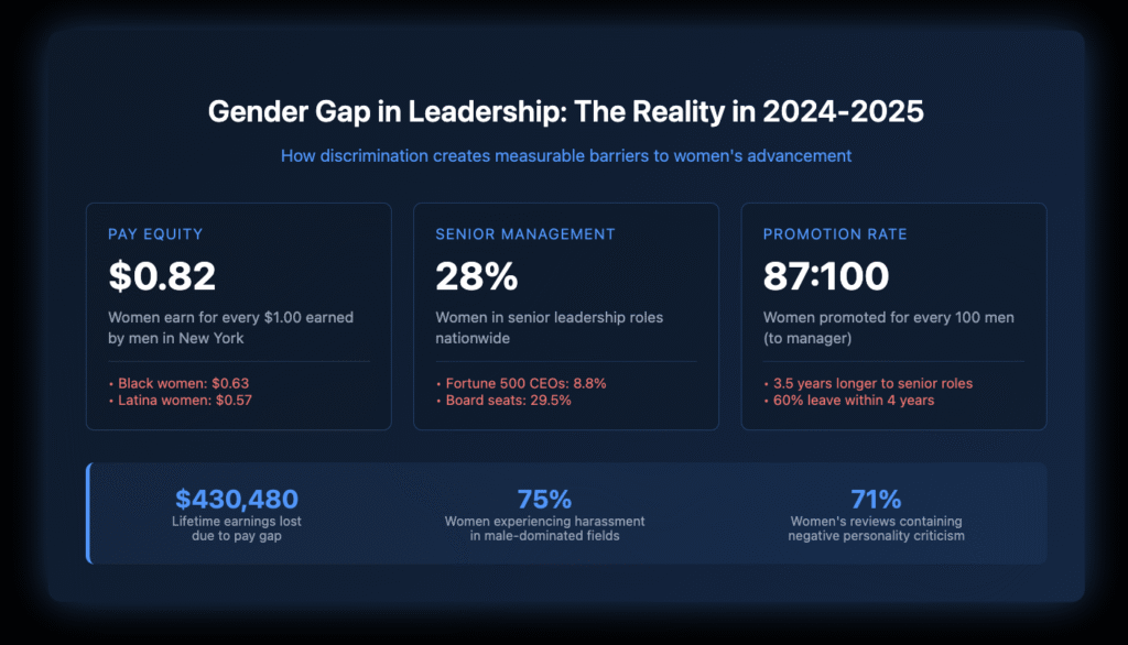 Infographic showing gender discrimination statistics: Women earn 82 cents per dollar compared to men, hold only 28% of senior management roles, and face an 87:100 promotion disadvantage.