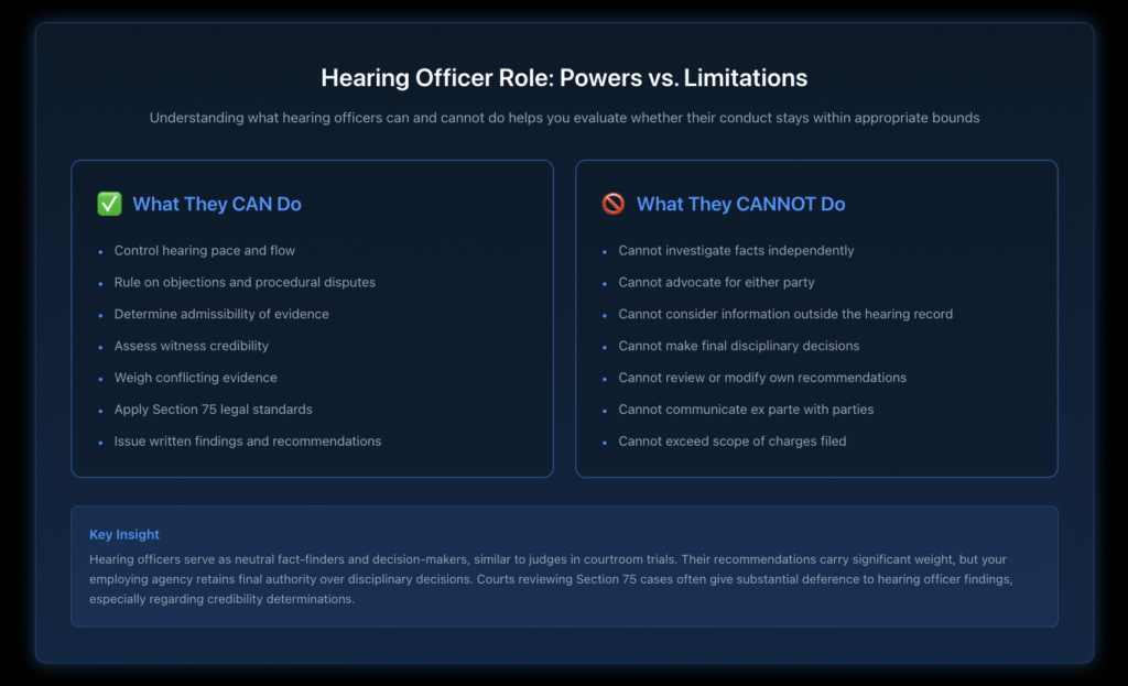 Two-column comparison chart showing hearing officer powers (control pace, rule on evidence, assess credibility) versus limitations (cannot investigate independently, cannot make final decisions, cannot advocate).