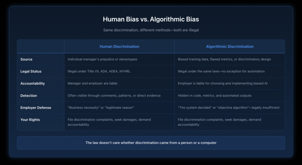 Comparison table showing Human Bias vs. Algorithmic Bias - demonstrating same discrimination, different methods.