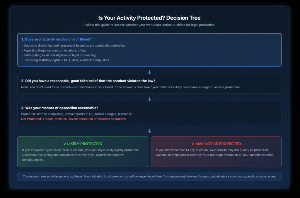 Decision tree flowchart with three key questions to determine if a workplace activity is legally protected: whether it involves opposing discrimination or reporting violations, whether the employee had reasonable good faith belief, and whether the manner was reasonable, with outcome boxes showing likely protected or not protected status.