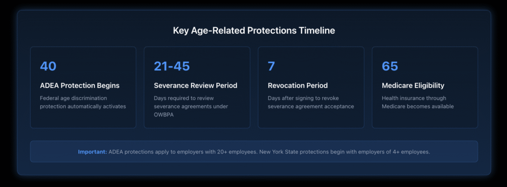 Timeline visualization showing four key age-related protection milestones: Age 40 when ADEA protection begins, 21-45 day severance review period under OWBPA, 7-day revocation period for signed agreements, and age 65 Medicare eligibility. Each milestone displayed in a card format with numeric indicator and description on dark blue gradient background.