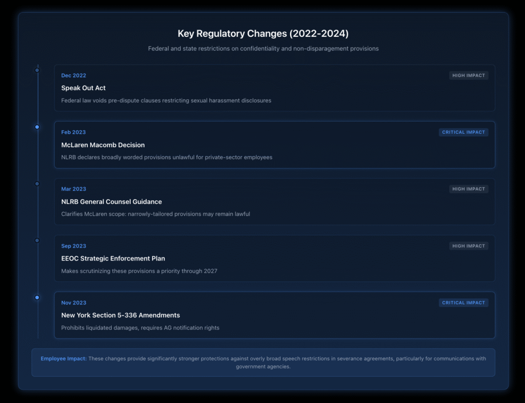 Timeline showing five major regulatory changes affecting confidentiality and non-disparagement provisions from December 2022 to November 2023, including the Speak Out Act, McLaren Macomb decision, NLRB guidance, EEOC enforcement plan, and New York amendments.