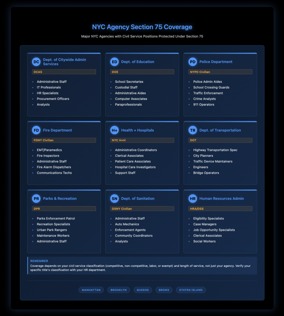 Grid showing 9 major NYC agencies with Section 75 covered positions including DCAS, DOE, NYPD, FDNY, Health + Hospitals, DOT, Parks & Recreation, DSNY, and HRA, listing common civil service positions in each agency.