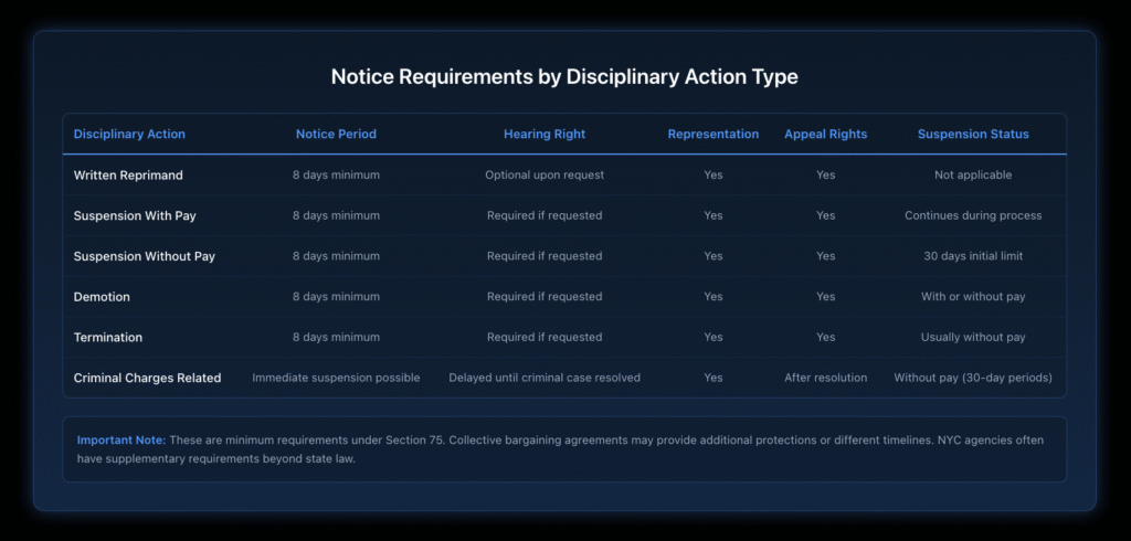 Comparison table of Section 75 notice requirements by disciplinary action type. All standard disciplinary actions (reprimand, suspension, demotion, termination) require 8 days minimum notice, allow representation and appeals, with hearing rights upon request. Criminal charges allow immediate suspension with delayed hearing until case resolution.