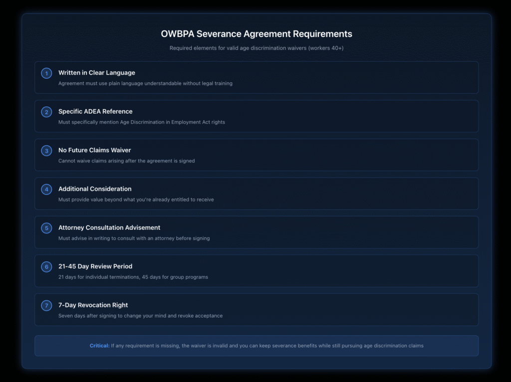 Checklist showing seven required elements for valid OWBPA severance agreements: written in clear language, specific ADEA reference, no future claims waiver, additional consideration, attorney consultation advisement, 21-45 day review period, and 7-day revocation right. Each requirement numbered and displayed in individual cards on dark blue gradient background with important note that missing requirements invalidate the waiver.