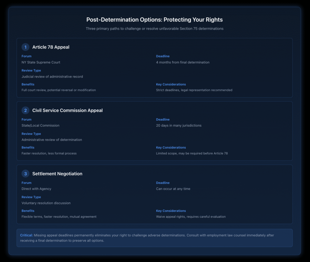 Post-Determination Options diagram showing three primary paths to challenge Section 75 determinations: Article 78 Appeal, Civil Service Commission Appeal, and Settlement Negotiation.