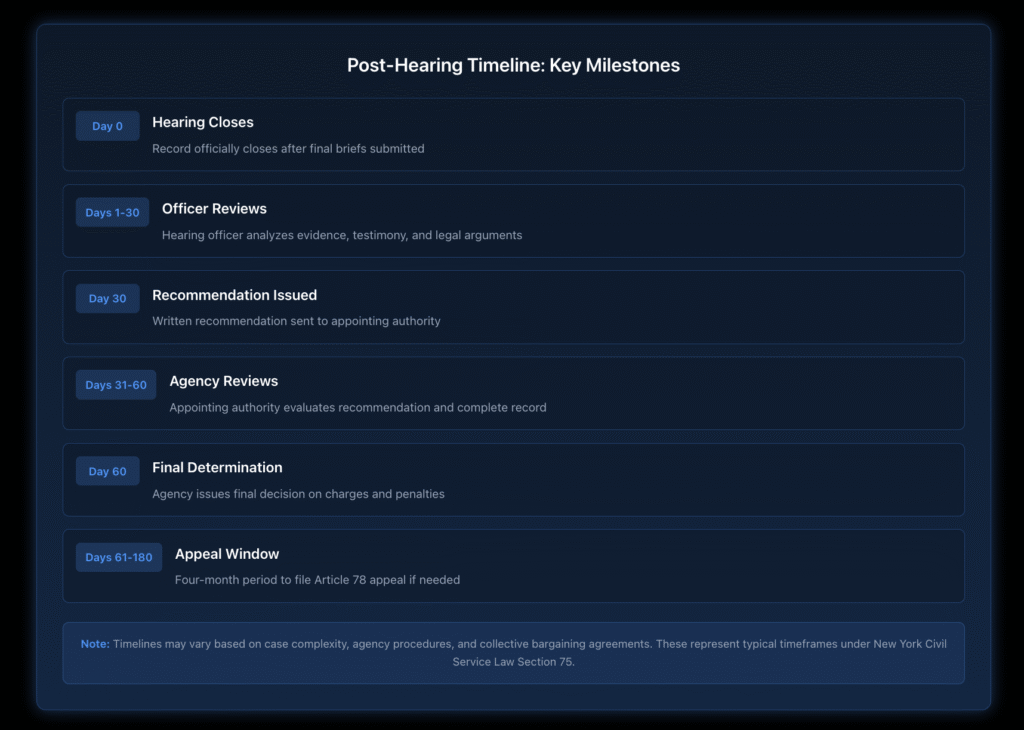 Post-Hearing Timeline showing key milestones from hearing closure through appeal window, with timeframes for each phase.