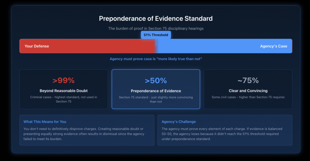 Infographic showing preponderance of evidence standard at 51% threshold compared to beyond reasonable doubt and clear and convincing evidence standards in Section 75 proceedings.