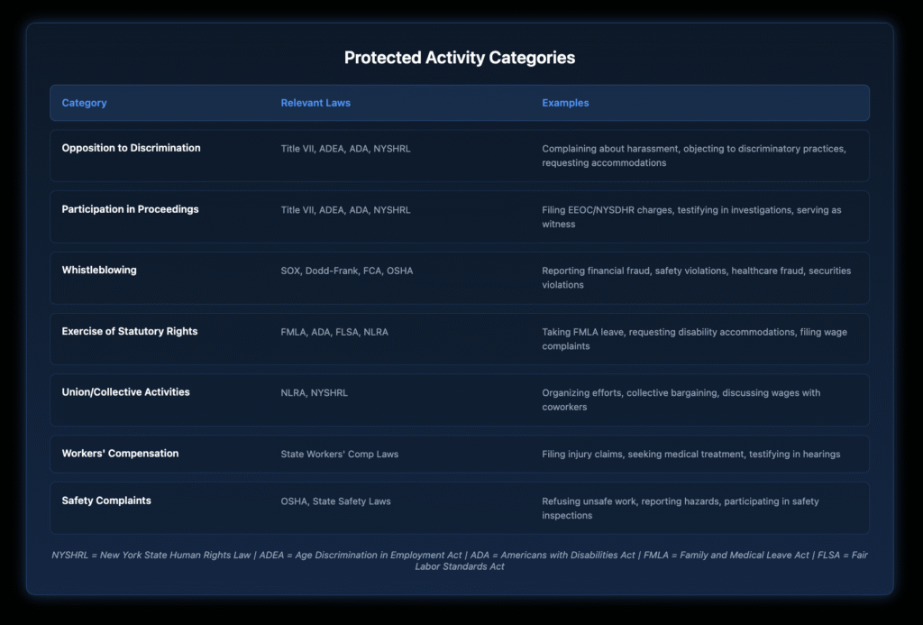 Table showing seven categories of protected workplace activities in New York including opposition to discrimination, participation in proceedings, whistleblowing, exercise of statutory rights, union activities, workers' compensation claims, and safety complaints with relevant laws and examples for each category.