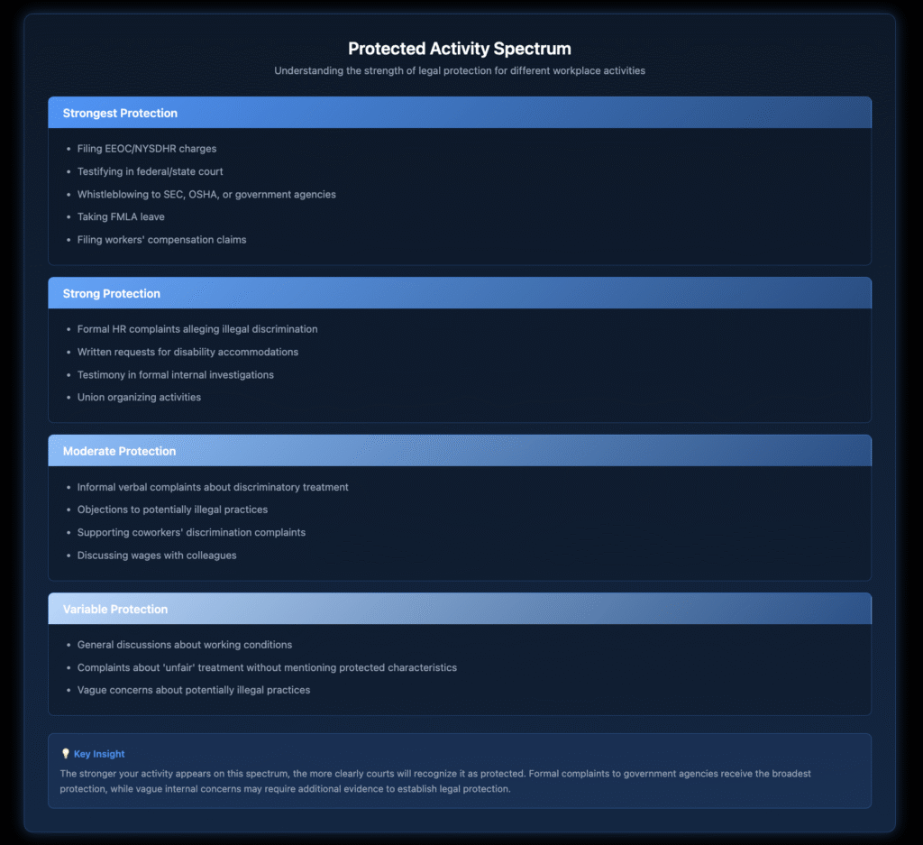Spectrum chart illustrating four levels of legal protection for workplace activities in New York from strongest protection including EEOC charges and government whistleblowing to variable protection for general workplace complaints with specific examples at each level.