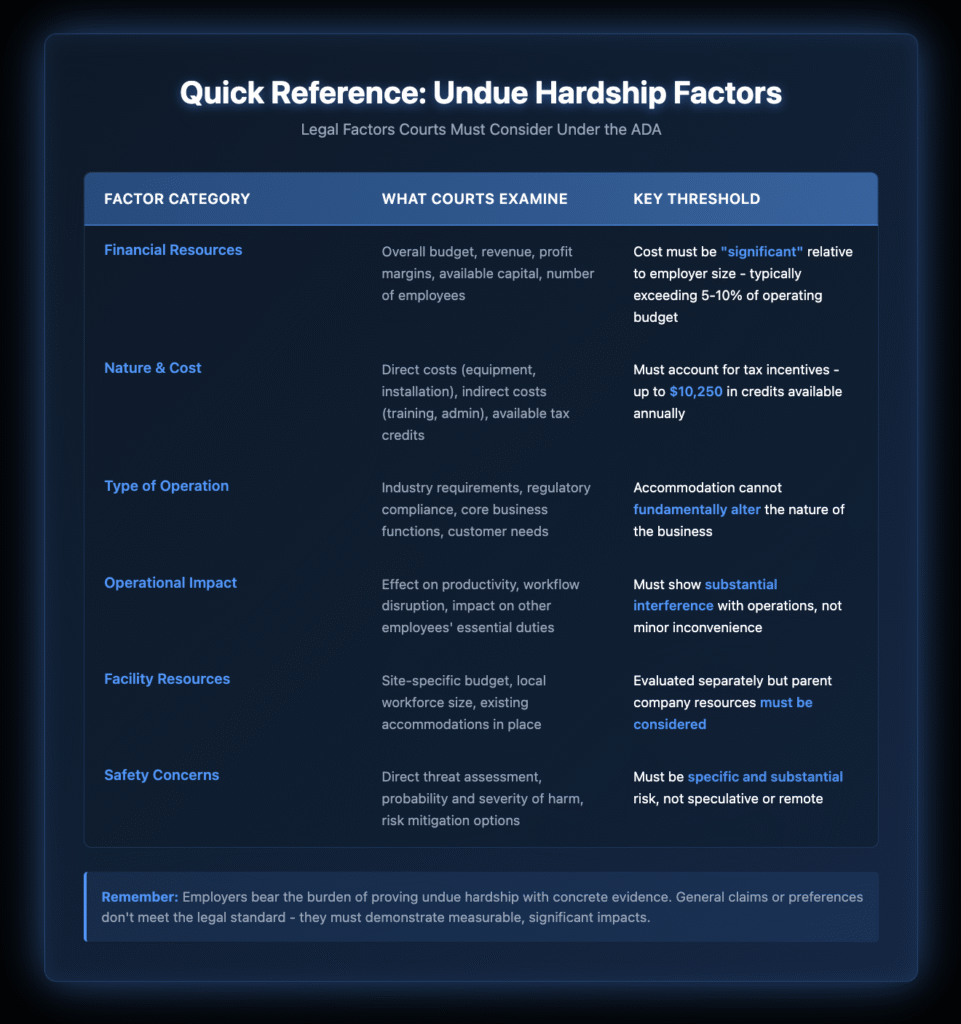 Table showing six key factors courts evaluate for undue hardship claims: Financial Resources, Nature & Cost, Type of Operation, Operational Impact, Facility Resources, and Safety Concerns, with specific thresholds required for each factor.